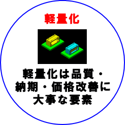 軽量化