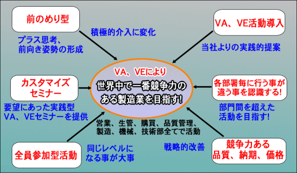 ＶＡ、ＶＥセミナーにより世界中で一番競争力のある製造業を目指しましょう