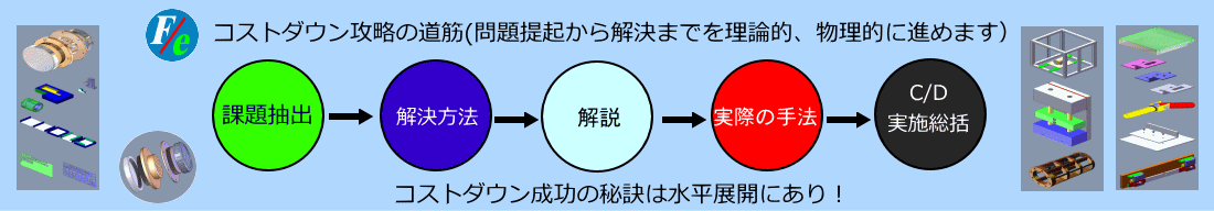 コストダウン攻略の道筋