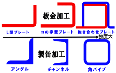 アングル構造と板金構造の違い