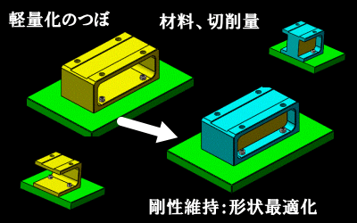 強度を維持する事と軽量化対策の同時改善