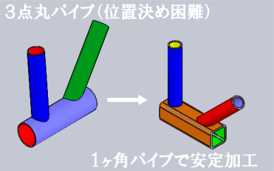 丸パイプ同士の溶接から角パイプを使って加工性をアップ